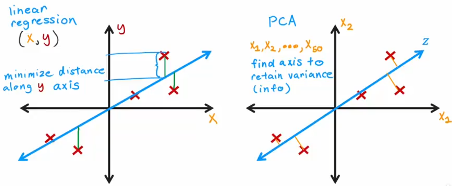 PCA算法