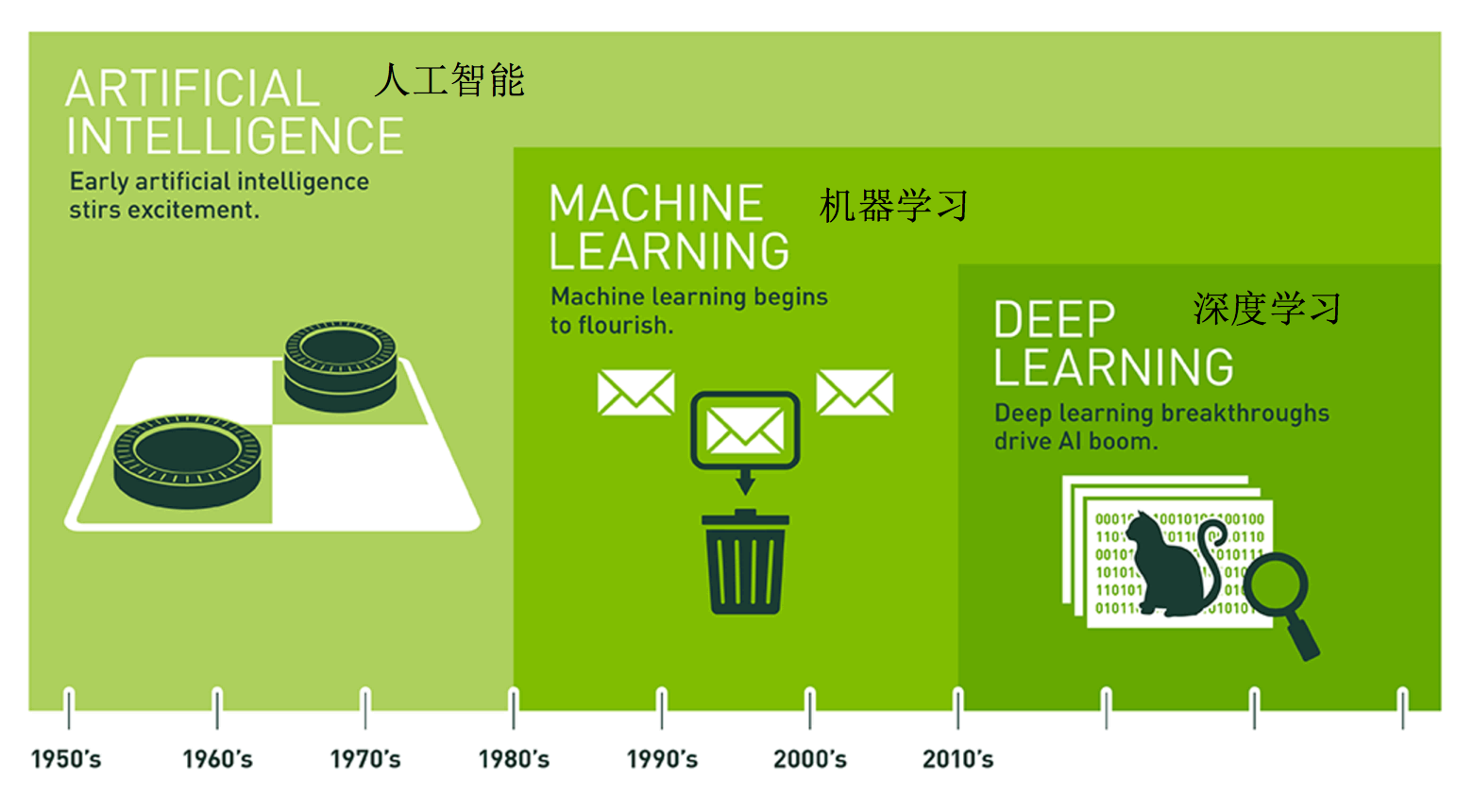 人工智能、机器学习和深度学习