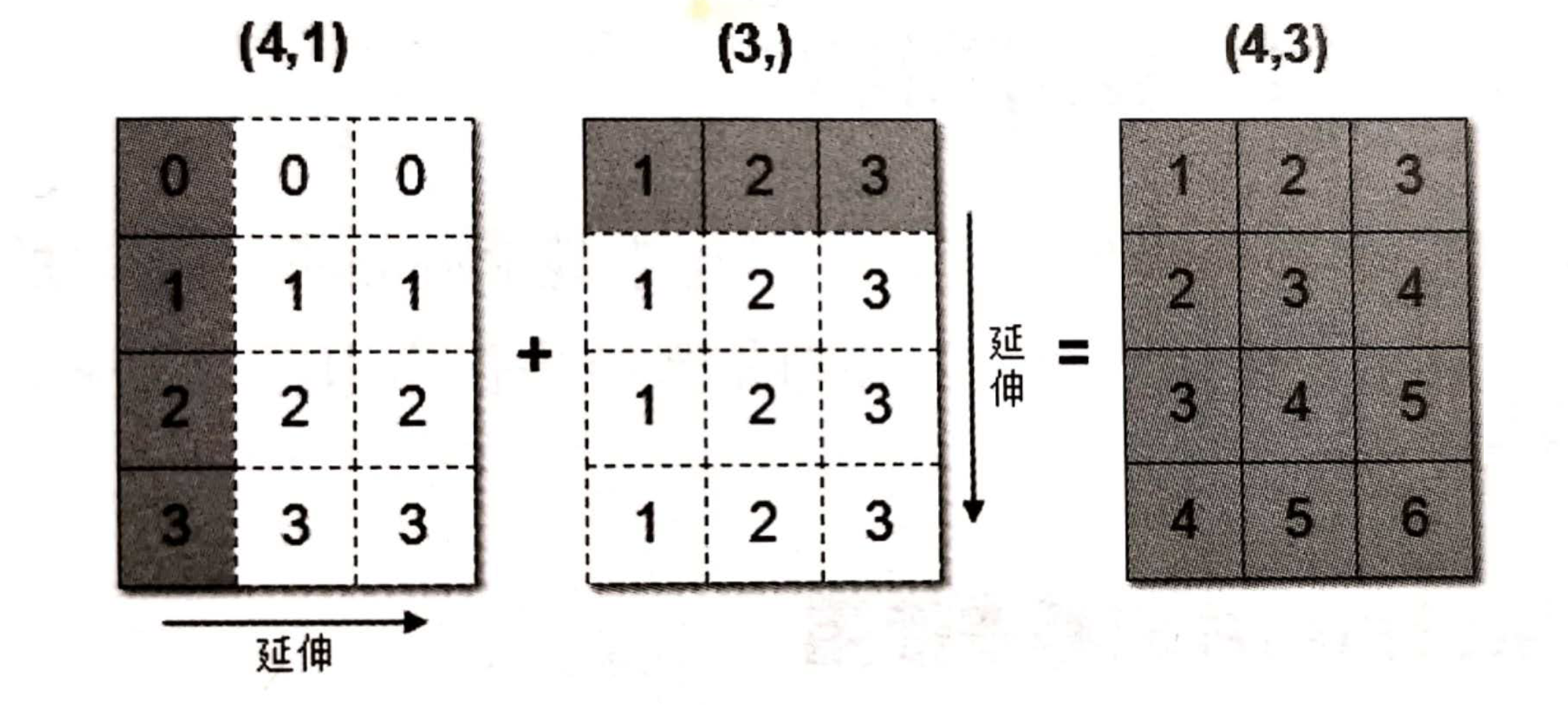 numpy-ndarray-broadcasting