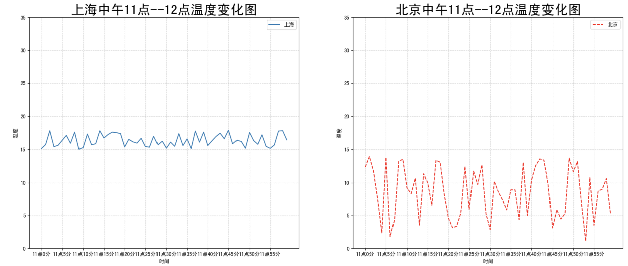 多个坐标系显示— plt.subplots(面向对象的画图方法)