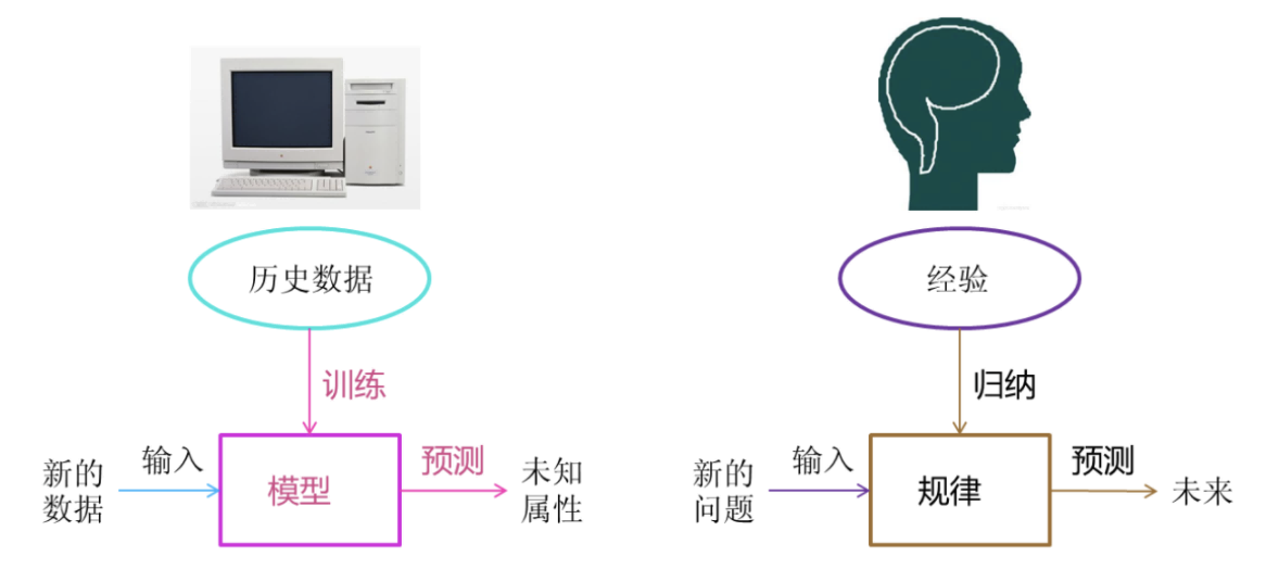 机器学习