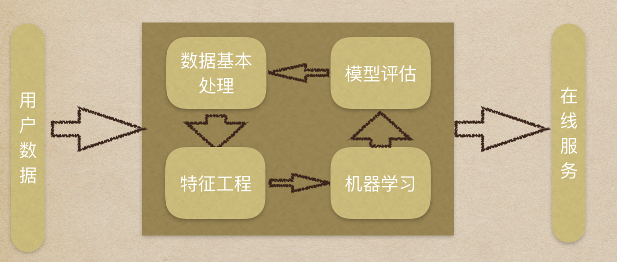 经典机器学习