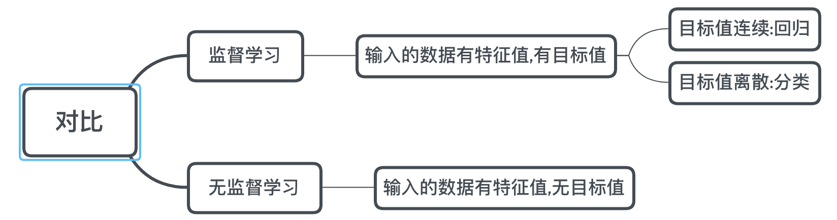 无监督学习