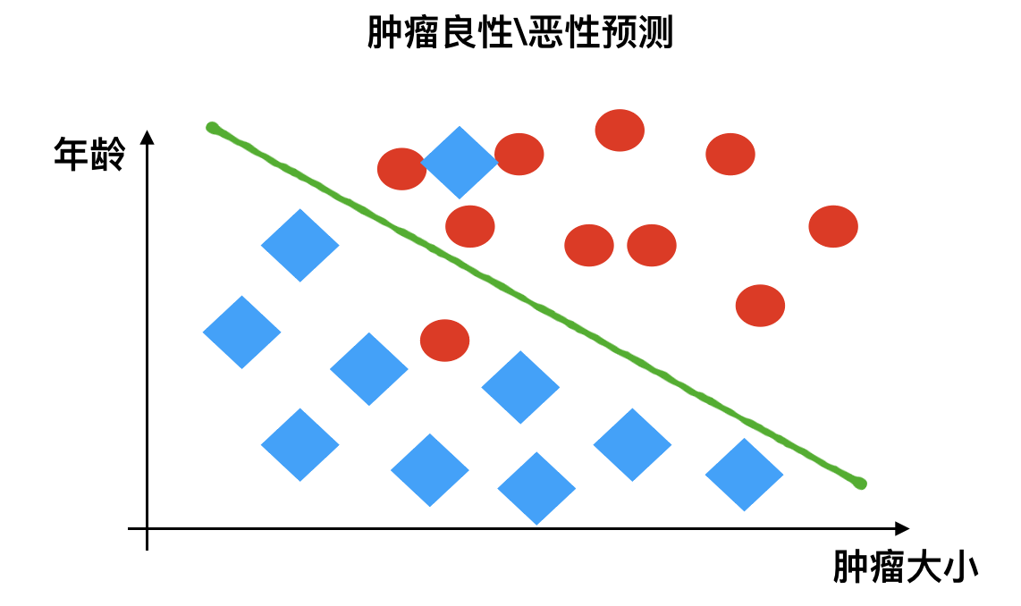 分类问题