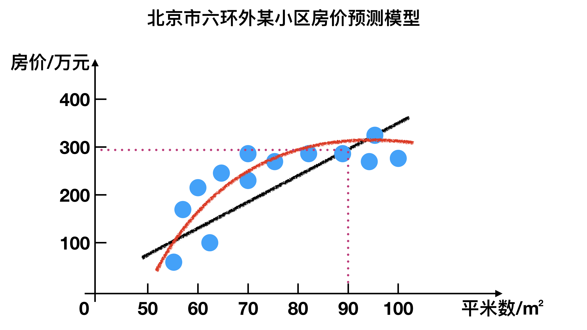 回归问题