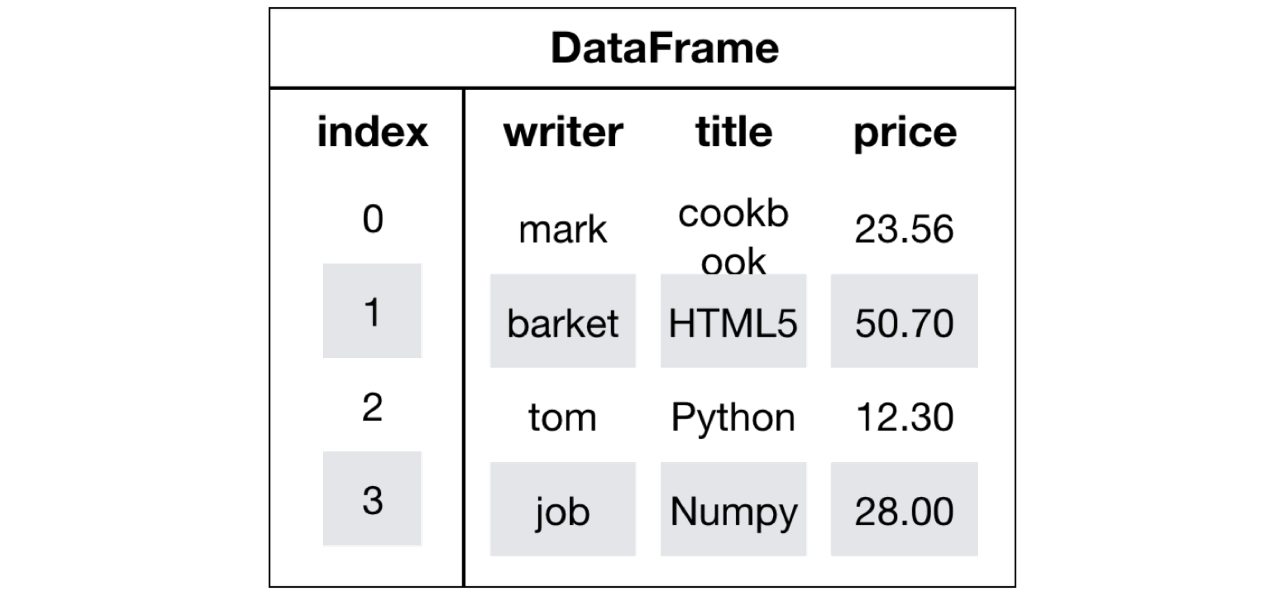 dataframe